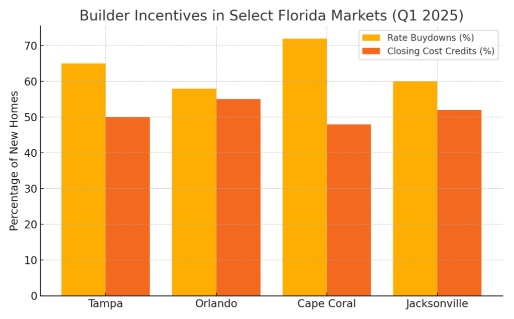 Builder Incentives Chart